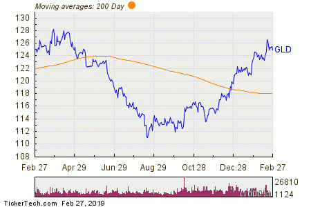 Gld Holdings Chart