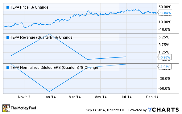 teva share price nasdaq