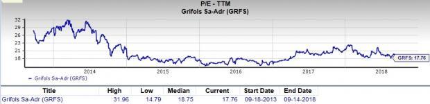 Is Grifols, S.A. (GRFS) A Great Stock For Value Investors? | Nasdaq