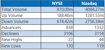 NYSE and Nasdaq Stats May 242023