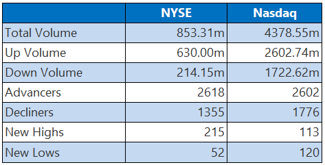 nyse nasdaq june29