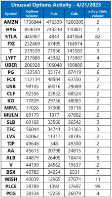 Unusual Options Activity April 21