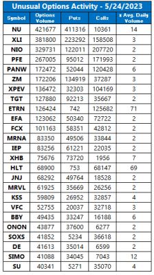 Unusual Options Activity May 242023