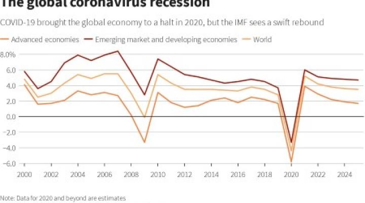 GRAPHIC-COVID-19 Shook, Rattled And Rolled The Global Economy In 2020 ...