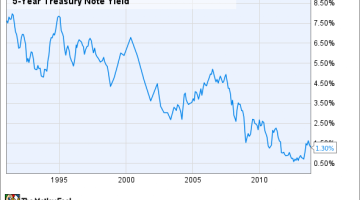 5-Year Treasury Note Yield Chart