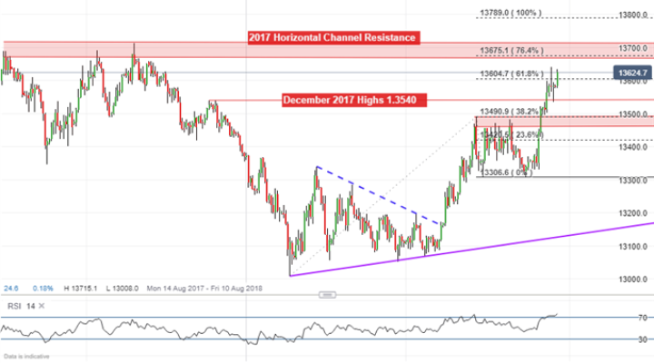 USD/SGD Daily Chart