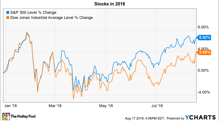 ^SPX Chart