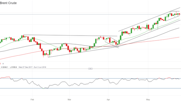 Latest Brent crude oil daily price chart.