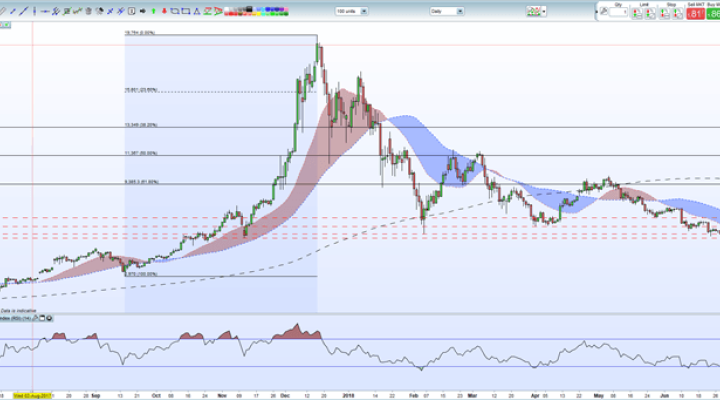 Look Ahead - Bitcoin, Ethereum, Ripple, Litecoin Charts and Analysis