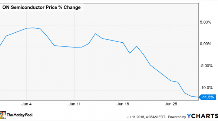 Philadelphia Semiconductor Index Chart