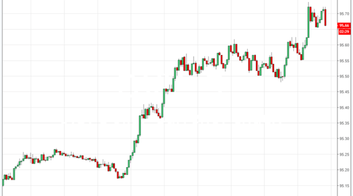 USD Rally Bolstered by Highest US ISM Manufacturing Figure Since 2004