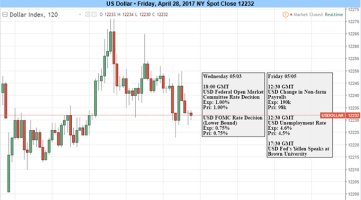 US Dollar at Risk as Fed Decision-Makers Reconvene