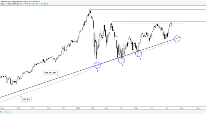 S&P 500 daily chart, can it break higher here towards old highs?