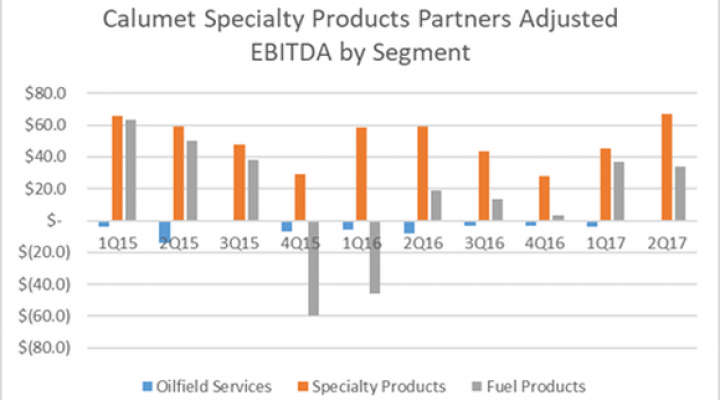 How Calumet Specialty Products Partners LP Makes Most of Its Money | Nasdaq