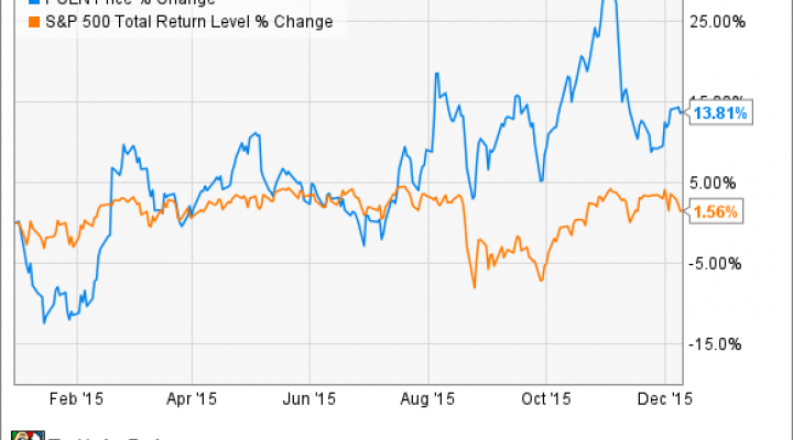 Priceline Com Stock Chart