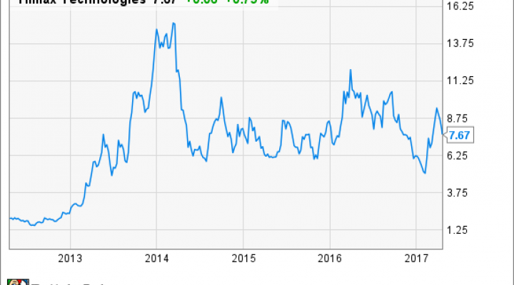 HIMX Chart