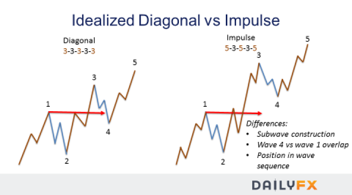 Forex Education: Trading Elliott Wave Diagonals