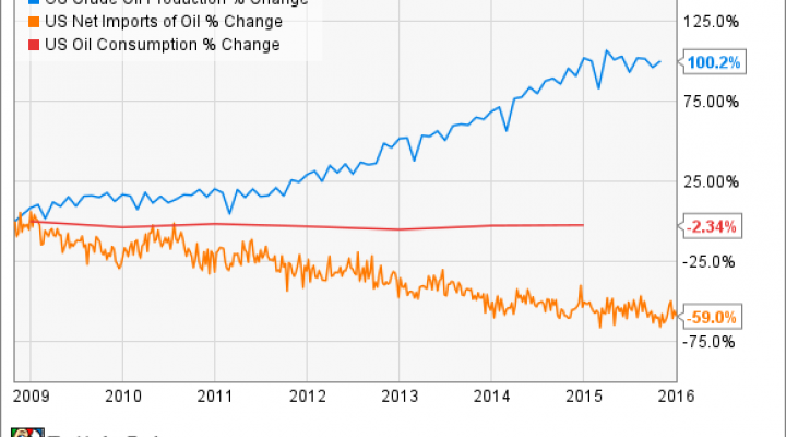 US Crude Oil Production Chart