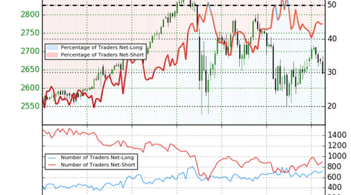 Trader Sentiment is Roughly Balanced for the S&P