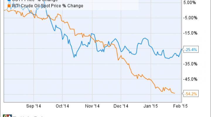 SCTY Chart