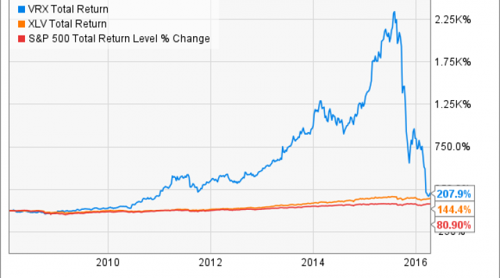 VRX Total Return Price Chart