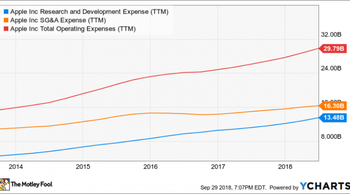 3 Growth Opportunities for Apple | Nasdaq