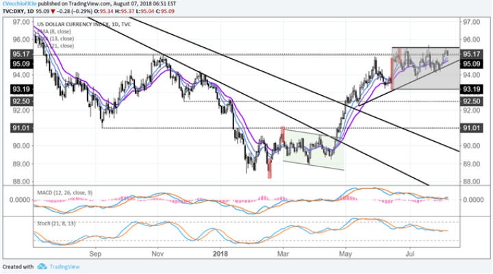 DXY Index Struggles to Achieve Topside Breakout