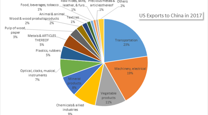 A War to Trade More, Not Less - What's Behind US-China Tariffs