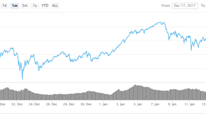 Cryptocurrency Crash Continues as Sellers Dominate