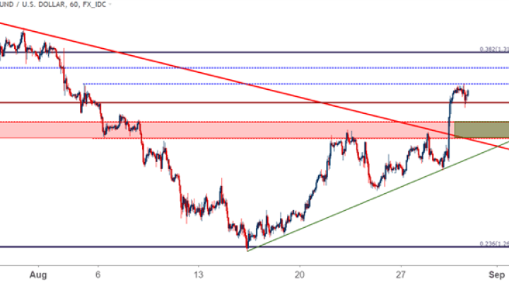 gbpusd gbp/usd hourly price chart