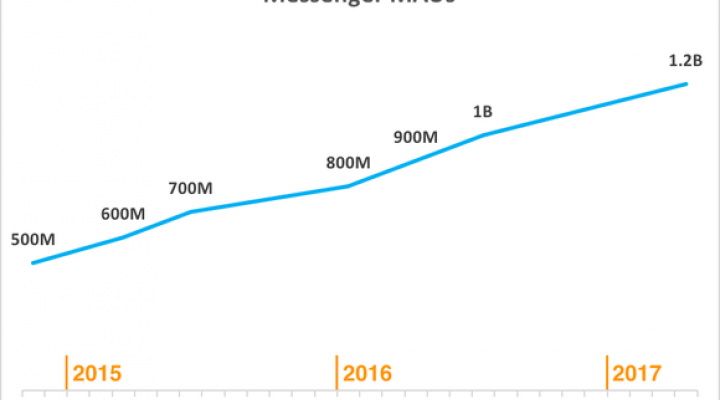 Chart showing rising Messenger users over time