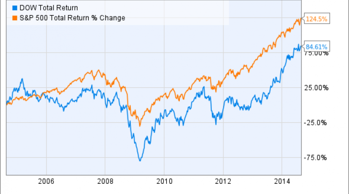 DOW Total Return Price Chart