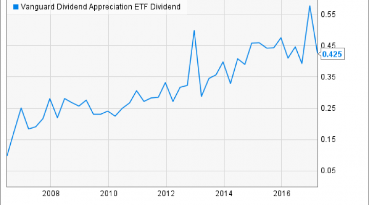 VIG Dividend Chart