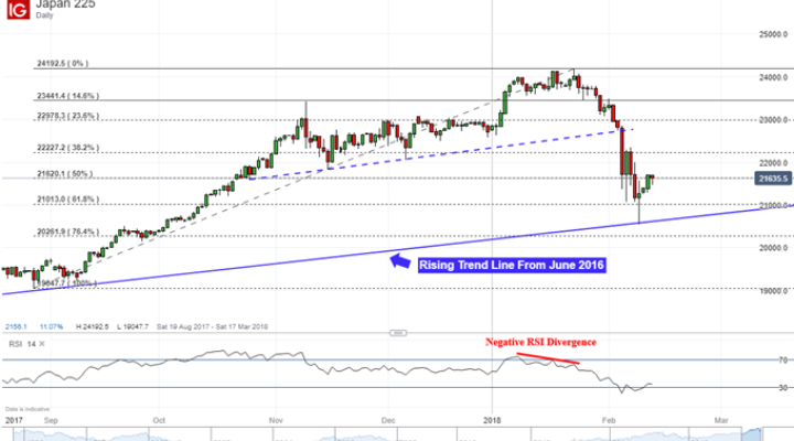 Nikkei 225 Technical Analysis: 2016 Rising Trend Line Still Holds