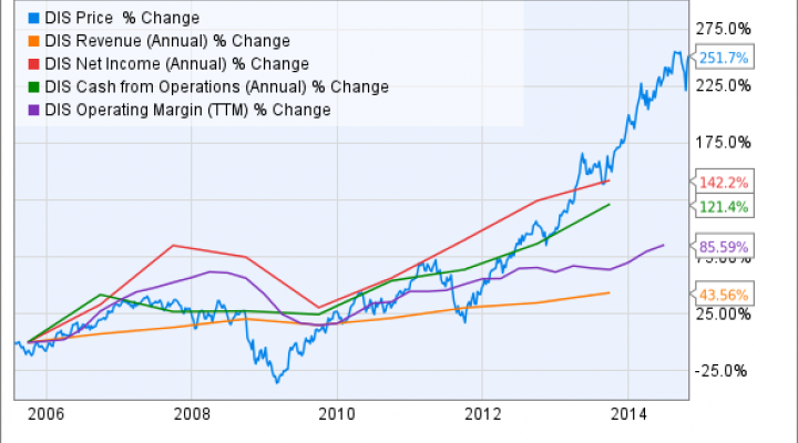 Disney Stock Chart