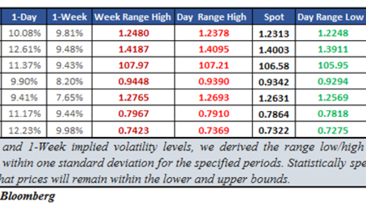 EUR/USD Implied Volatility Spiked Ahead of ECB Speech and Data