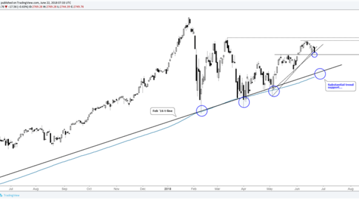 S&P 500 daily chart with support nearby and even bigger trend support below