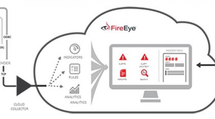 Drawing of FireEye's 360 degree security platform.