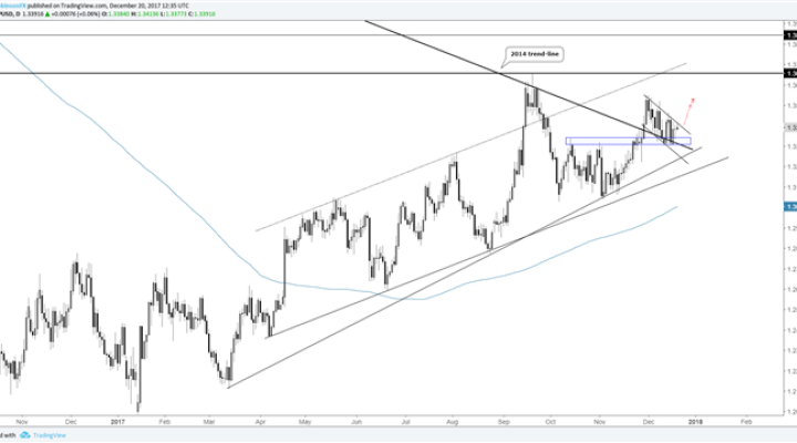 GBP/USD daily price chart