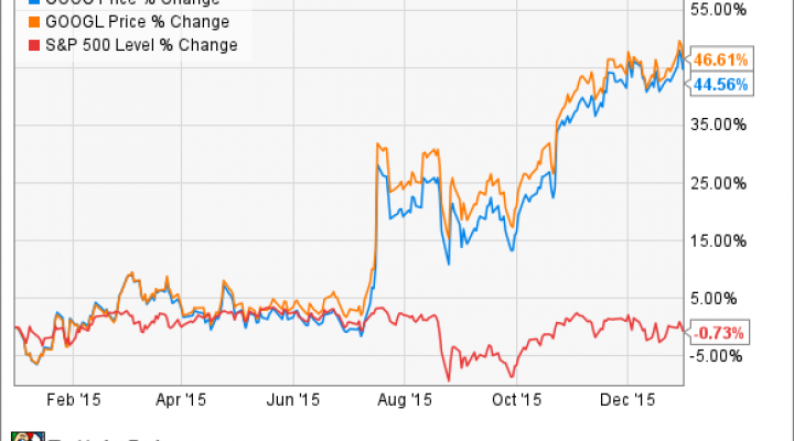 GOOG Chart