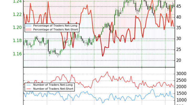 The Number of Euro-Traders Net-Long Falls by 24%