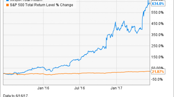 NVDA Total Return Price Chart