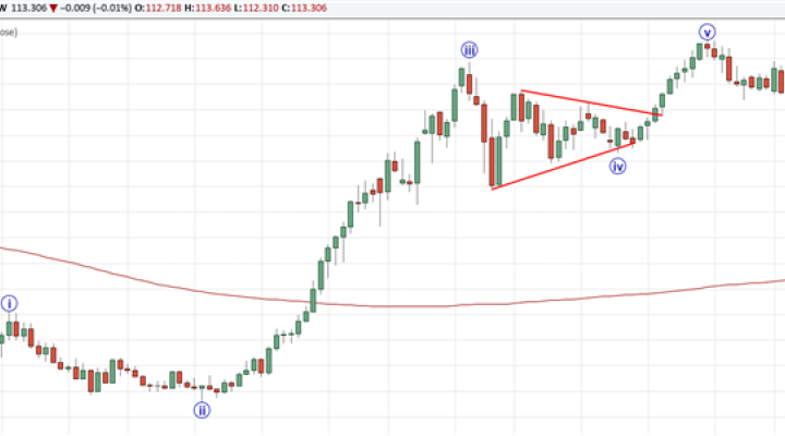 What is the Impulse Wave Pattern and How do you Trade it?