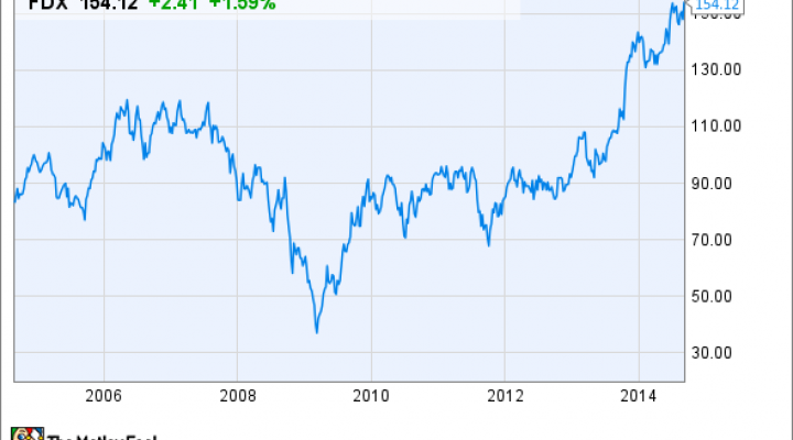 FDX Chart