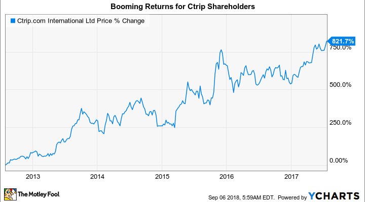 Ctrip Stock Chart