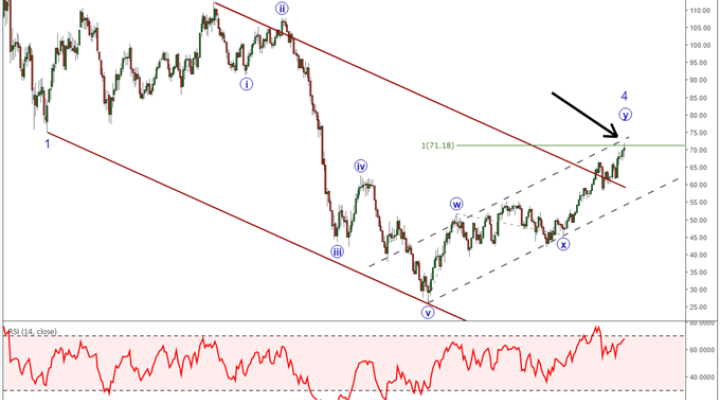 Long term crude oil chart with Elliott Wave labels showing a reversal may be nearby.