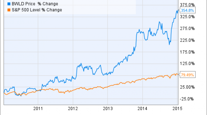 BWLD Chart