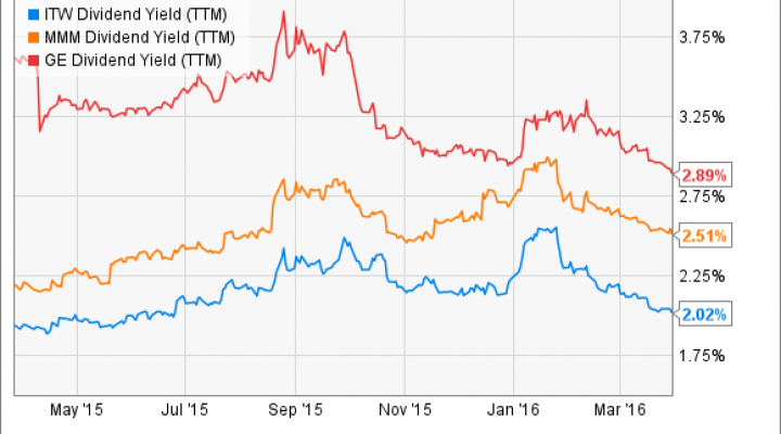 ITW Dividend Yield (TTM) Chart