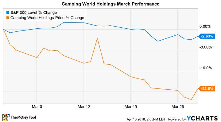 Why Camping World Holdings Stock Lost 23% In March | Nasdaq