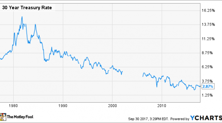 30 Year Treasury Rate Chart